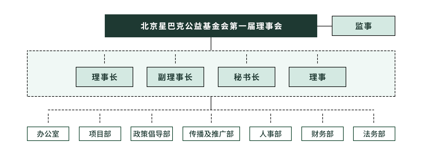 北京星巴克公益基金会第一届理事会组织架构：理事长，副理事长，秘书长，理事，监事 ；其中理事长 副理事长 秘书长 理事包括：办公室，项目部，政策倡导部，传播及推广部，人事部，财务部，法务部。