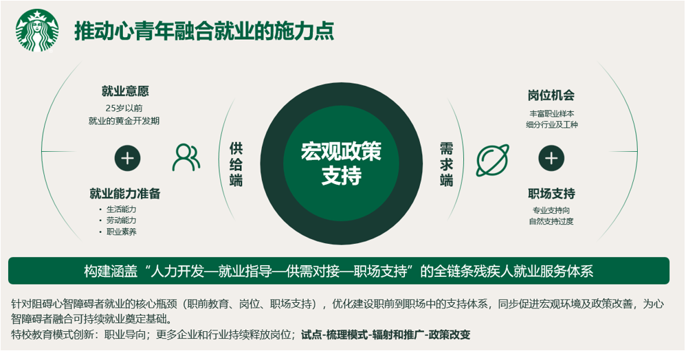 展心计划项目构建的全链条心青年融合就业服务体系